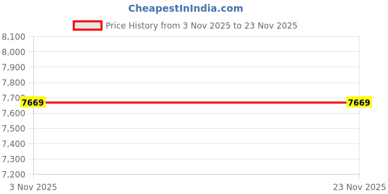 pepperfry.com usha shriram Acum (72x30) Foam 8 Inch 1 Seater Sofa Cum Mattress In Blue Colour usha shriram Price History Graph from 3 Nov 2025 to 22 Nov 2025