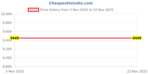 pepperfry.com usha shriram Acum (72x48) Foam 8 Inch 2 Seater Sofa Foldable Mattress In Blue Colour usha shriram Price History Graph from 3 Nov 2025 to 22 Nov 2025