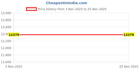 pepperfry.com usha shriram Acum (72x60) Foam 8 Inch 3 Seater Foldable Mattress In Beige Colour usha shriram Price History Graph from 3 Nov 2025 to 24 Nov 2025