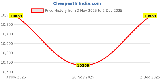 pepperfry.com usha shriram Addo 14 Inch Foam (72x44) In Grey Colour Queen Size Sofa Cum Foldable Mattress usha shriram Price History Graph from 3 Nov 2025 to 2 Dec 2025