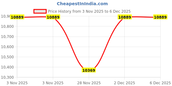 pepperfry.com usha shriram Addo 14 Inch Foam (72x44) In Maroon Colour Queen Size Sofa Cum Foldable Mattress usha shriram Price History Graph from 3 Nov 2025 to 6 Dec 2025