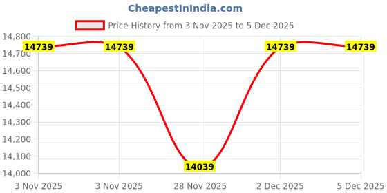 pepperfry.com usha shriram Addo 14 Inch Foam (78x44) In Beige Colour Queen Size Sofa Cum Foldable Mattress usha shriram Price History Graph from 3 Nov 2025 to 5 Dec 2025