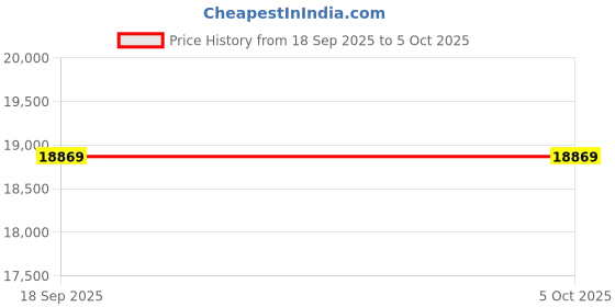 pepperfry.com usha shriram Aero Cool Gel with posture Control Tech 10 Inch HR & Memory Foam King Size Mattress usha shriram Price History Graph from 18 Sep 2025 to 5 Oct 2025