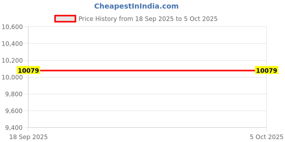 pepperfry.com usha shriram Aero Cool Gel with posture Control Tech 5 Inch HR & Memory Foam King Size Mattress usha shriram Price History Graph from 18 Sep 2025 to 4 Oct 2025