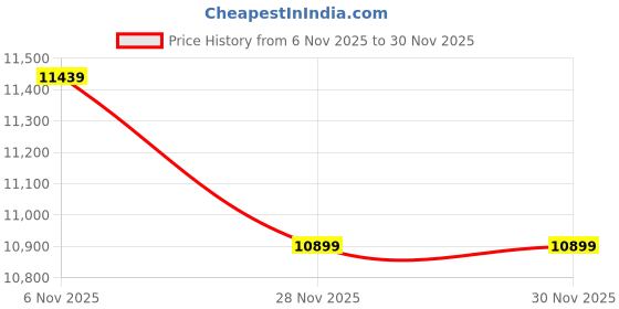 pepperfry.com usha shriram Rizewell Silky Soft with NPSS Tech 10 Inch Pocket Spring & Fibre Queen Size Mattress usha shriram Price History Graph from 6 Nov 2025 to 29 Nov 2025