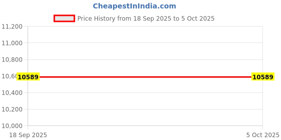 pepperfry.com usha shriram Rizewell Silky Soft with NPSS Tech 6 Inch Pocket Spring & Fibre King Size Mattress usha shriram Price History Graph from 18 Sep 2025 to 5 Oct 2025