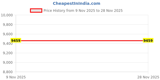 pepperfry.com usha shriram Tru Spring Orthopedic Bonnell Spring Queen Size Mattress usha shriram Price History Graph from 9 Nov 2025 to 28 Nov 2025