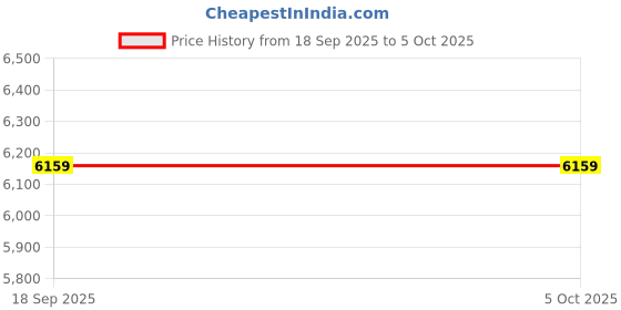 pepperfry.com usha shriram Tru Spring with NPSS Tech Red 8 Inch Bonnell Spring & HR Foam Single Size Mattress usha shriram Price History Graph from 18 Sep 2025 to 5 Oct 2025