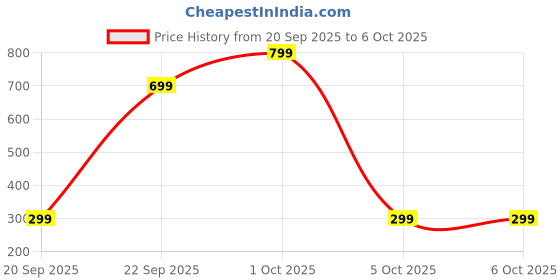 pepperfry.com utility jet 380ml Rechargeable Portable 6 Blades Juicer Mixer Blender utility jet Price History Graph from 20 Sep 2025 to 5 Oct 2025