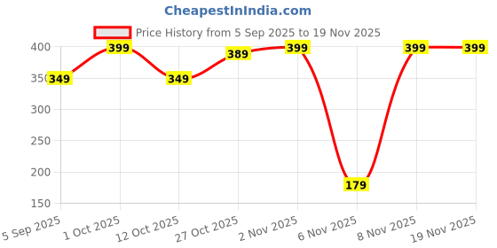 pepperfry.com utility jet Acrylic White Adhesive Wall Shelf utility jet Price History Graph from 5 Sep 2025 to 19 Nov 2025