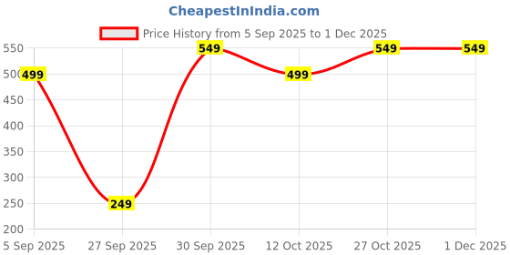 pepperfry.com utility jet BPA Free 1 Ltrs Motivational Quotes Water Bottle utility jet Price History Graph from 5 Sep 2025 to 1 Dec 2025