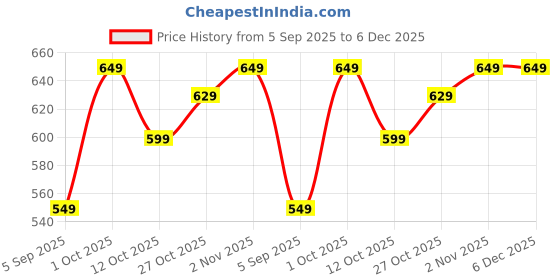 pepperfry.com utility jet Brown Abstract Nylon 24x16 Inches Anti Skid Door Mats (Pack of 2) utility jet Price History Graph from 5 Sep 2025 to 6 Dec 2025