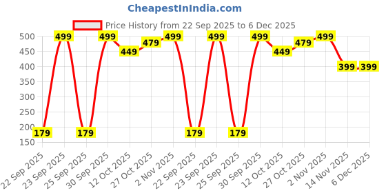 pepperfry.com utility jet Brown Slogan Rubber PVC 16x24 Inches AntiSkid Door Mat utility jet Price History Graph from 22 Sep 2025 to 6 Dec 2025