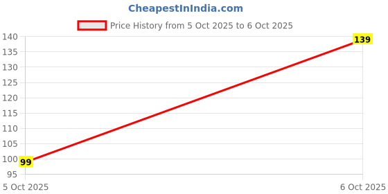 pepperfry.com utility jet Portable Mini USB Rechargeable Handheld Bag Sealer Machine (1Pc) Assorted utility jet Price History Graph from 5 Oct 2025 to 6 Oct 2025