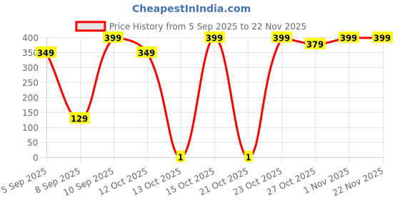 pepperfry.com utility jet Portable Multifunctional 2-in-1 Stainless Steel Knife and Peeler utility jet Price History Graph from 5 Sep 2025 to 22 Nov 2025