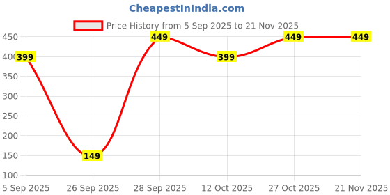 pepperfry.com utility jet Red & Black Plastic Unbreakable Manual Chopper utility jet Price History Graph from 5 Sep 2025 to 21 Nov 2025