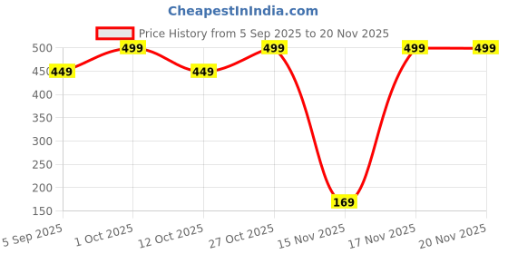 pepperfry.com utility jet (Set Of 1) Food Grade Fridge Storage Organizer utility jet Price History Graph from 5 Sep 2025 to 20 Nov 2025