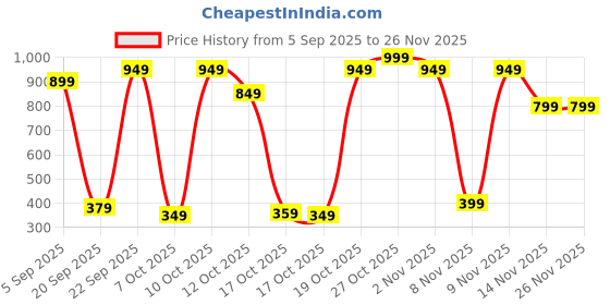 pepperfry.com utility jet (Set of 3) Motivational Quotes Water Bottle utility jet Price History Graph from 5 Sep 2025 to 25 Nov 2025
