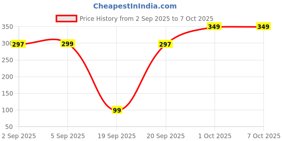 pepperfry.com utility jet (Set of 5) Reusable BPA-Free Stainless Steel Drinking Straw with Cleaning Brush utility jet Price History Graph from 2 Sep 2025 to 5 Oct 2025