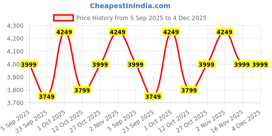 pepperfry.com dekorstation Vaastu Calming Buddha Yellow & Green Canvas Art Print dekorstation Price History Graph from 5 Sep 2025 to 3 Dec 2025