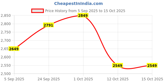 pepperfry.com katkaria creations Valentines Day Gift with Heart Shape Stone Box & Desk Calendar 2025 katkaria creations Price History Graph from 5 Sep 2025 to 15 Oct 2025