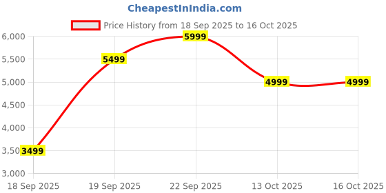 pepperfry.com valuewud from pepperfry Almo 3 Door Shoe Cabinet in Cappuccino Finish valuewud from pepperfry Price History Graph from 18 Sep 2025 to 16 Oct 2025