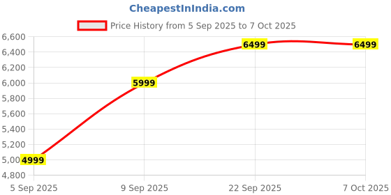 pepperfry.com valuewud from pepperfry Takako Shoe Cabinet in Walnut Finish valuewud from pepperfry Price History Graph from 5 Sep 2025 to 7 Oct 2025