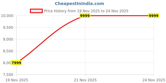 pepperfry.com valuewud from pepperfry Yumako Queen Size Bed in Walnut Finish valuewud from pepperfry Price History Graph from 19 Nov 2025 to 23 Nov 2025