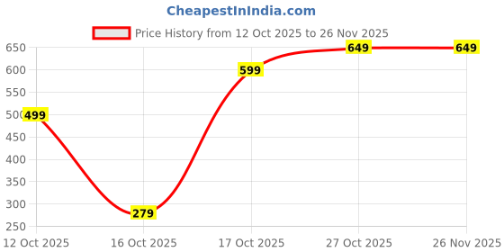 pepperfry.com Vanilla Aroma Set of 12 Scented Candles by Hosley hosley Price History Graph from 12 Oct 2025 to 25 Nov 2025