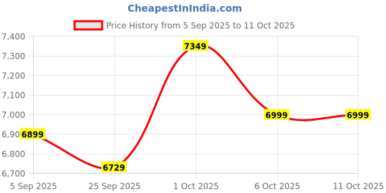 pepperfry.com symplify Vantage Wooden Shelf Floor Lamp with Jute Shade & Brown Base symplify Price History Graph from 5 Sep 2025 to 11 Oct 2025