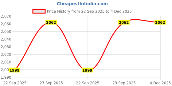 pepperfry.com vareesha Acrylic and ply Serving Tray vareesha Price History Graph from 22 Sep 2025 to 4 Dec 2025