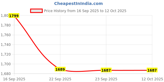 pepperfry.com vareesha Antique Matt Finish Stainless Steel Twisted Handle Serving Spoons Set of Five vareesha Price History Graph from 16 Sep 2025 to 11 Oct 2025