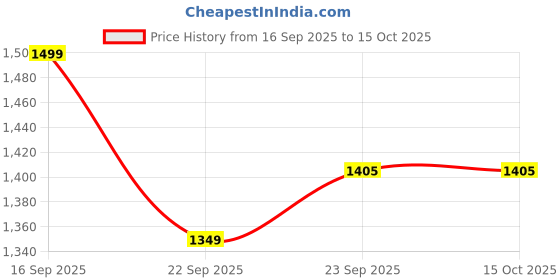 pepperfry.com vareesha Antique Matt Finish Stainless Steel Twisted Handle Serving Spoons Set of Four vareesha Price History Graph from 16 Sep 2025 to 14 Oct 2025