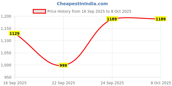 pepperfry.com vareesha Antique Matt Finish Stainless Steel Twisted Handle Serving Spoons Set of Three vareesha Price History Graph from 16 Sep 2025 to 8 Oct 2025