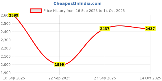 pepperfry.com vareesha Chiraiya Round Glass Jars with Hand Painted Gond Art Wooden Lids - Set of Two vareesha Price History Graph from 16 Sep 2025 to 14 Oct 2025