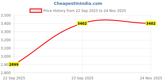 pepperfry.com vareesha Crosswalk Grey Striped White Ceramic Dinner Plates (Set of 6) vareesha Price History Graph from 22 Sep 2025 to 24 Nov 2025