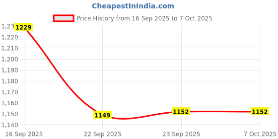 pepperfry.com vareesha Dhokra Multicolored Wooden With Four Hooks Key Holder vareesha Price History Graph from 16 Sep 2025 to 6 Oct 2025