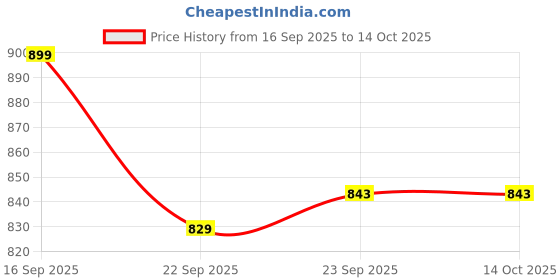 pepperfry.com vareesha Foliage 250ml Green & Black Ceramic (Set of 4) Coffee Mugs vareesha Price History Graph from 16 Sep 2025 to 13 Oct 2025