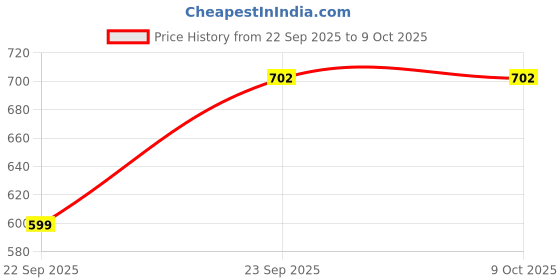 pepperfry.com vareesha Green Embossed Ceramic Air Tight Jar with Wooden Lid vareesha Price History Graph from 22 Sep 2025 to 9 Oct 2025