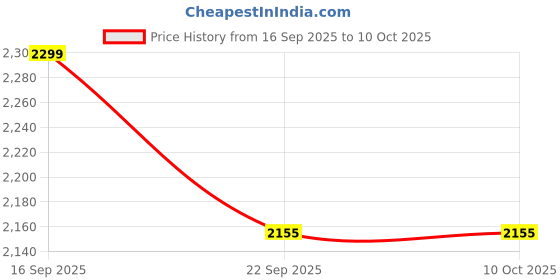 pepperfry.com vareesha Gul Hand Carved Sheesham Wood Trays Set of Two with Fine Carving Handles vareesha Price History Graph from 16 Sep 2025 to 10 Oct 2025
