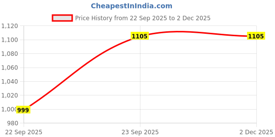 pepperfry.com vareesha Gul Sheesham & Beech Wood Two Part Cutlery Holder vareesha Price History Graph from 22 Sep 2025 to 2 Dec 2025