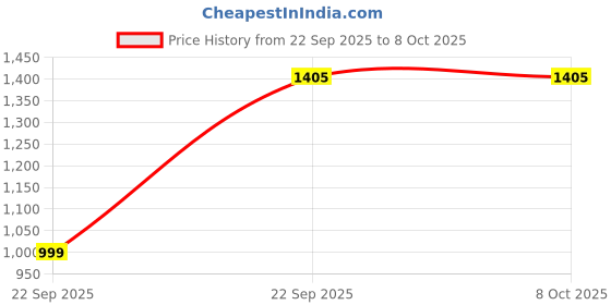 pepperfry.com vareesha Hand Crafted Dual Tone Beech & Sheesham Wood Square Trays (Set of 2) vareesha Price History Graph from 22 Sep 2025 to 8 Oct 2025