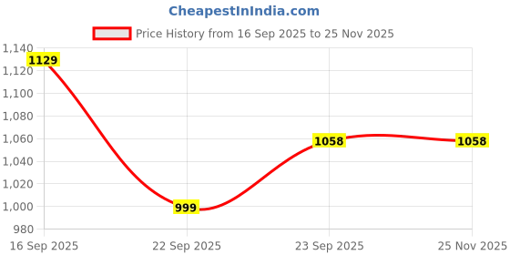 pepperfry.com vareesha Hand Painted Blue Mughal Airtight Ceramic Jar with Wooden Lid - 1000 gms vareesha Price History Graph from 16 Sep 2025 to 24 Nov 2025