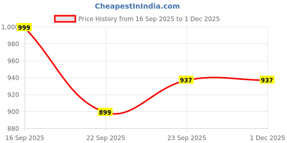 pepperfry.com vareesha Indigo 130ml Blue & White Ceramic (Set of 12) Tea Cup & Saucer Set vareesha Price History Graph from 16 Sep 2025 to 30 Nov 2025