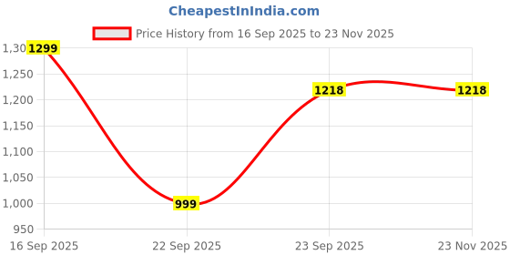pepperfry.com vareesha Mugdha Off White Ceramic (Set of 4) Bath Accessory Set vareesha Price History Graph from 16 Sep 2025 to 23 Nov 2025