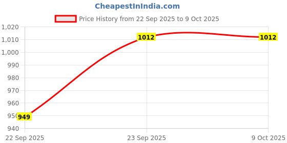 pepperfry.com vareesha Mustard Studio Pottery Ceramic Snail Platter vareesha Price History Graph from 22 Sep 2025 to 8 Oct 2025