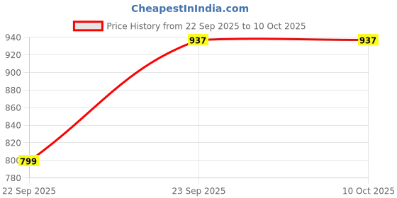 pepperfry.com vareesha Mustard Studio Pottery Lined Leaf Ceramic Platter vareesha Price History Graph from 22 Sep 2025 to 10 Oct 2025