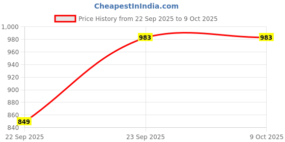 pepperfry.com vareesha Mustard Studio Pottery Serrate Leaf Ceramic Platter vareesha Price History Graph from 22 Sep 2025 to 8 Oct 2025
