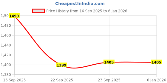 pepperfry.com vareesha Radiant Black Stainless Steel (Set of 6) Tea Spoon vareesha Price History Graph from 16 Sep 2025 to 4 Jan 2026