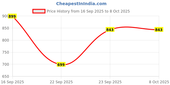 pepperfry.com vareesha Red Green Archway Ceramic Jars with Wooden Lids vareesha Price History Graph from 16 Sep 2025 to 7 Oct 2025